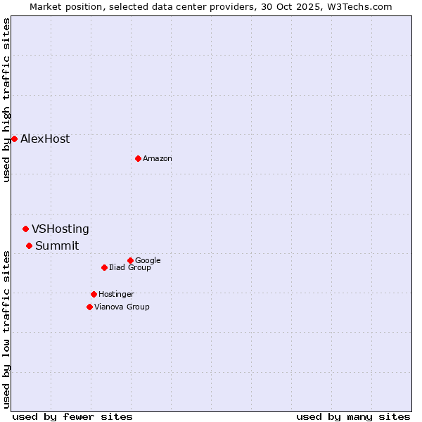 Market position of Summit vs. VSHosting vs. AlexHost