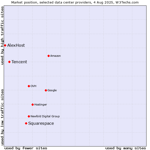 Market position of Squarespace vs. Tencent vs. AlexHost