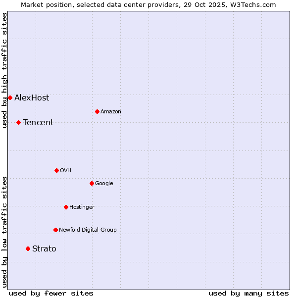Market position of Strato vs. Tencent vs. AlexHost