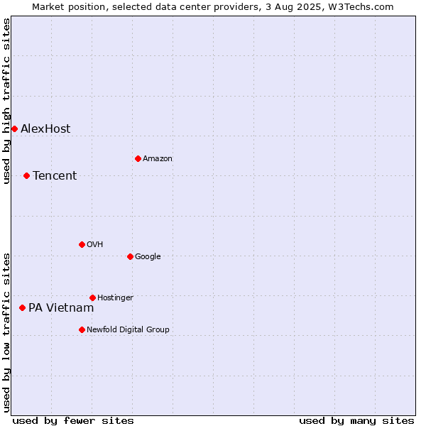 Market position of Tencent vs. PA Vietnam vs. AlexHost