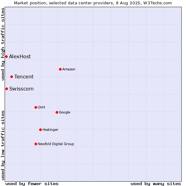 Market position of Tencent vs. Swisscom vs. AlexHost