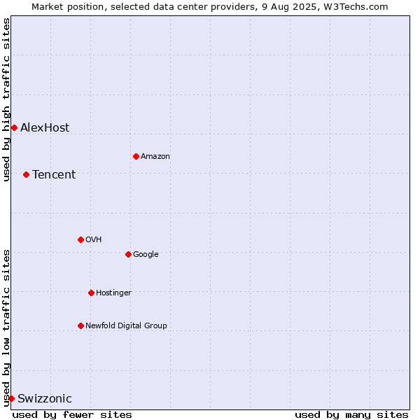 Market position of Tencent vs. AlexHost vs. Swizzonic