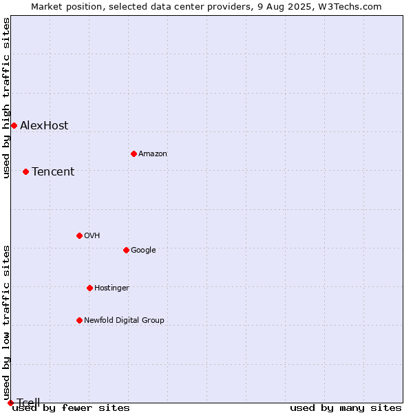 Market position of Tencent vs. AlexHost vs. Tcell