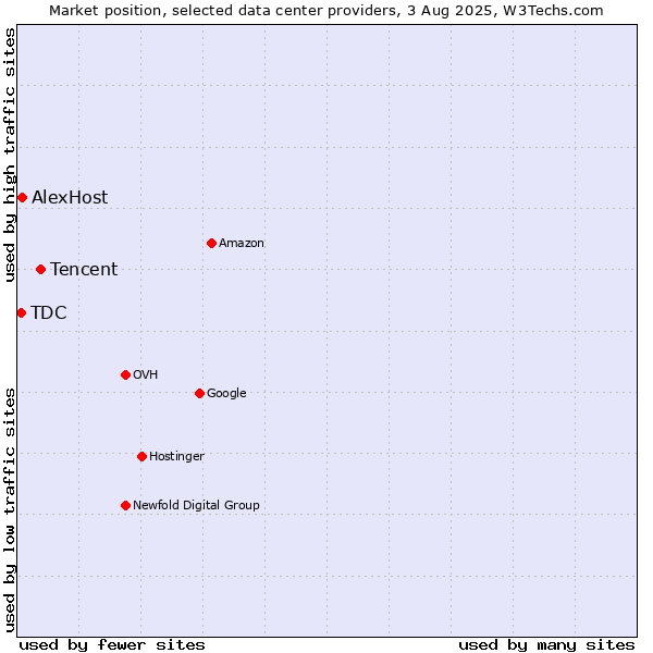 Market position of Tencent vs. AlexHost vs. TDC