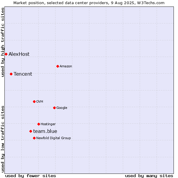 Market position of team.blue vs. Tencent vs. AlexHost