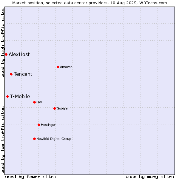 Market position of Tencent vs. T-Mobile vs. AlexHost
