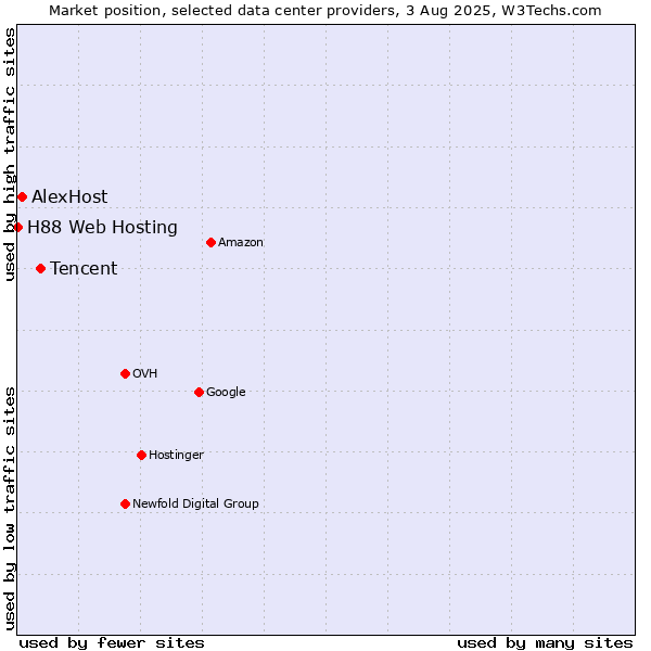 Market position of Tencent vs. AlexHost vs. H88 Web Hosting