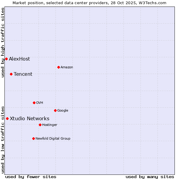 Market position of Tencent vs. Xtudio Networks vs. AlexHost