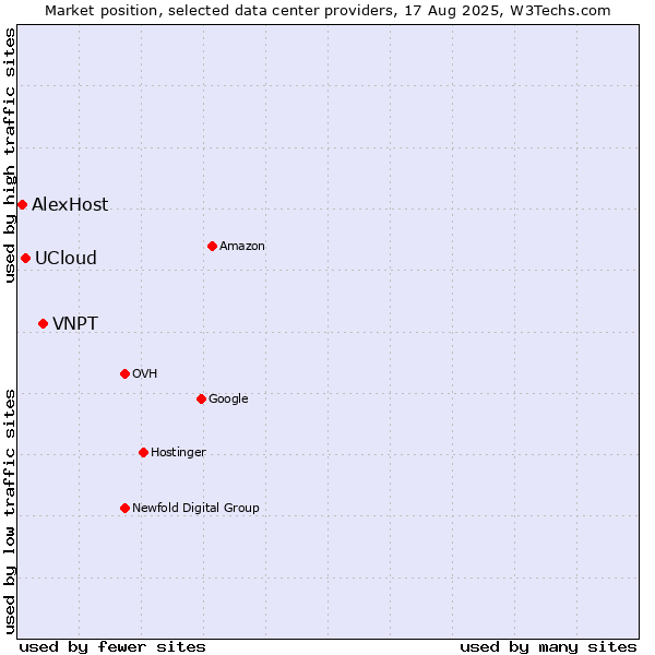 Market position of VNPT vs. UCloud vs. AlexHost