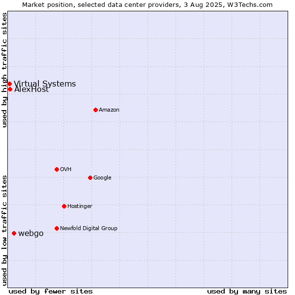 Market position of webgo vs. Virtual Systems vs. AlexHost