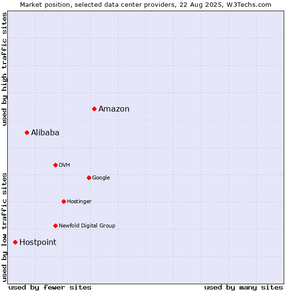 Market position of Amazon vs. Alibaba vs. Hostpoint