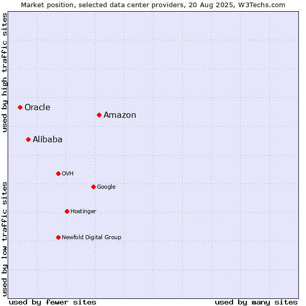 Market position of Amazon vs. Alibaba vs. Oracle