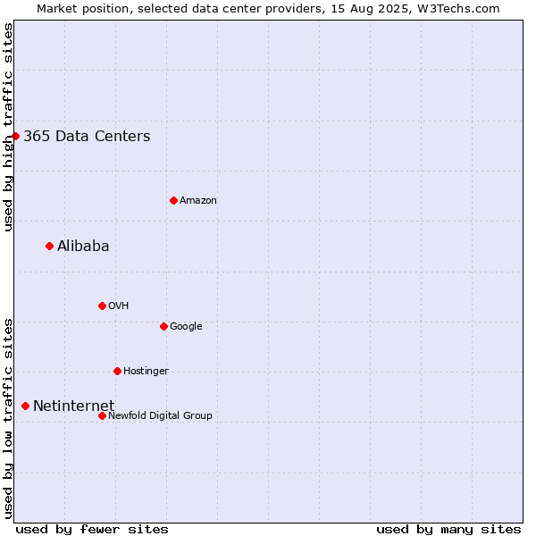 Market position of Alibaba vs. Netinternet vs. 365 Data Centers