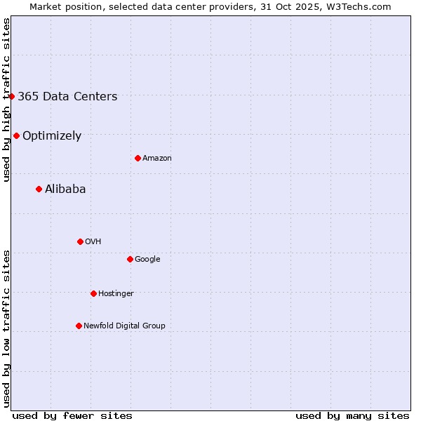 Market position of Alibaba vs. Optimizely vs. 365 Data Centers