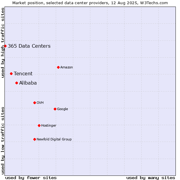 Market position of Alibaba vs. Tencent vs. 365 Data Centers