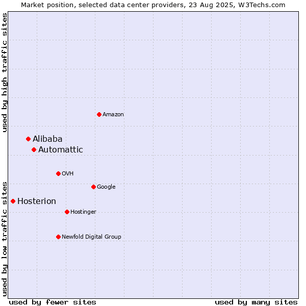 Market position of Automattic vs. Alibaba vs. Hosterion
