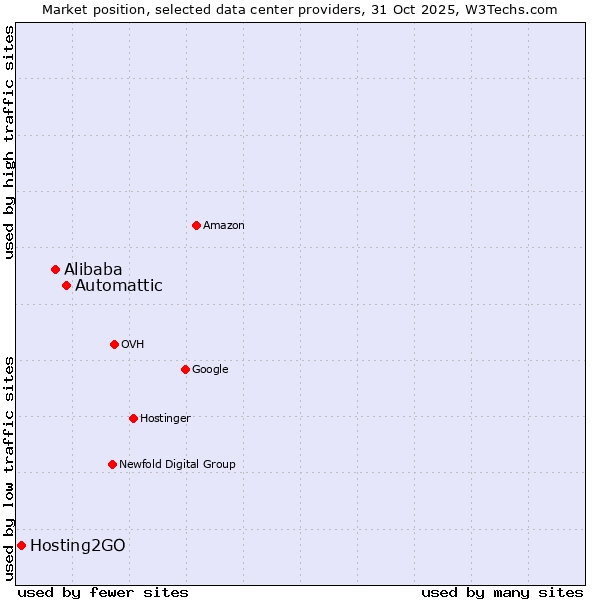 Market position of Automattic vs. Alibaba vs. Hosting2GO