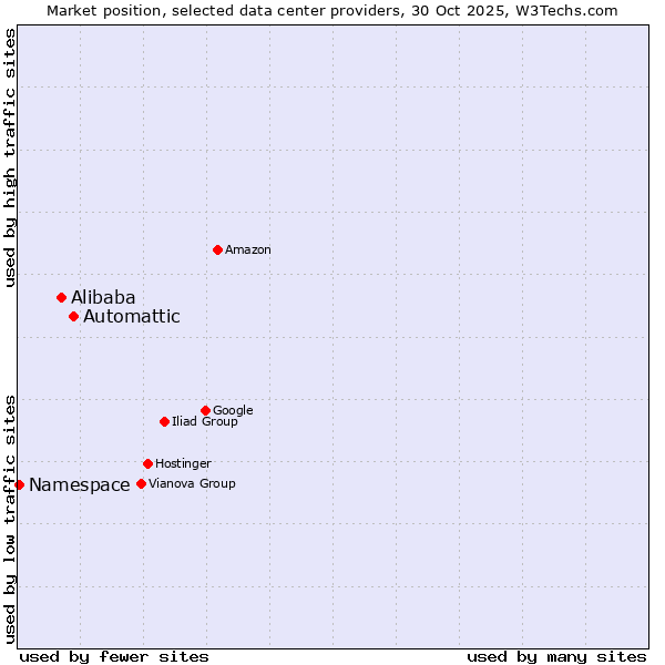 Market position of Automattic vs. Alibaba vs. Namespace