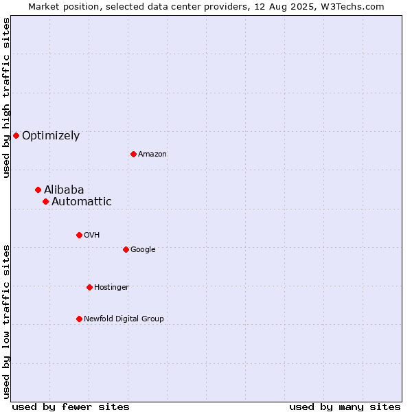 Market position of Automattic vs. Alibaba vs. Optimizely