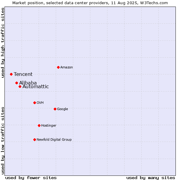 Market position of Automattic vs. Alibaba vs. Tencent