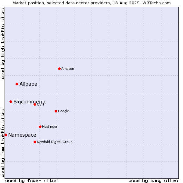 Market position of Alibaba vs. Bigcommerce vs. Namespace