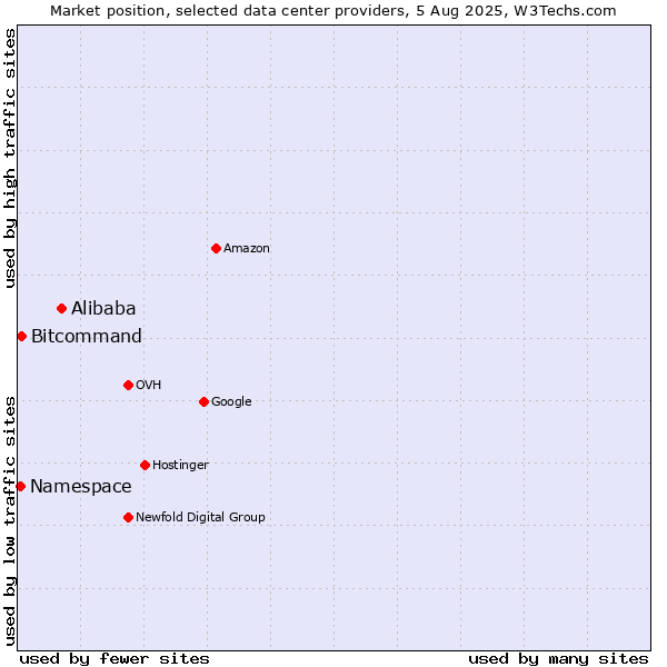 Market position of Alibaba vs. Bitcommand vs. Namespace