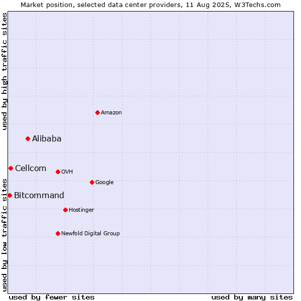 Market position of Alibaba vs. Cellcom vs. Bitcommand