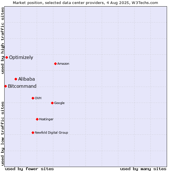 Market position of Alibaba vs. Optimizely vs. Bitcommand