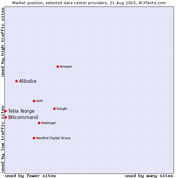 Market position of Alibaba vs. Bitcommand vs. Telia Norge
