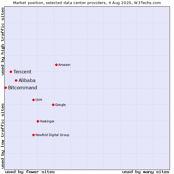 Market position of Alibaba vs. Tencent vs. Bitcommand