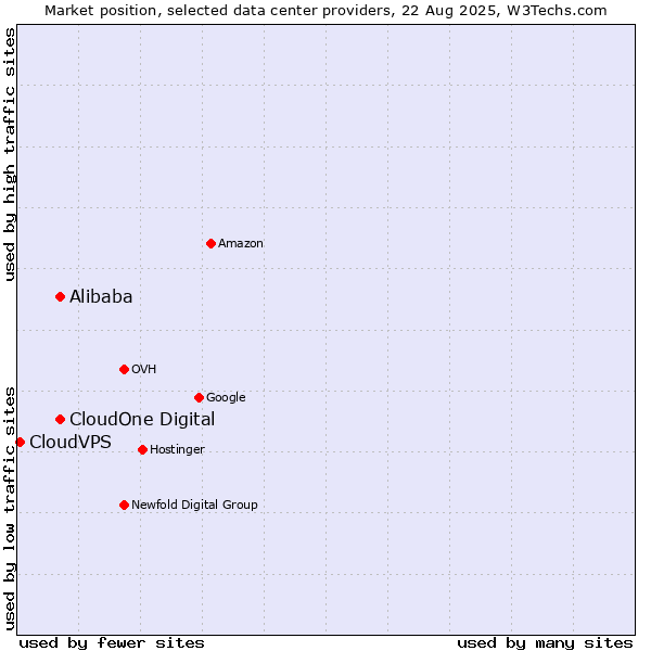 Market position of CloudOne Digital vs. Alibaba vs. CloudVPS
