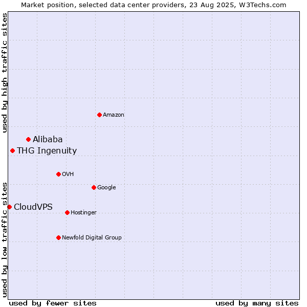 Market position of Alibaba vs. THG Ingenuity vs. CloudVPS