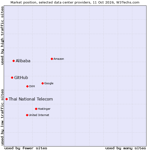 Market position of Alibaba vs. GitHub vs. Thai National Telecom