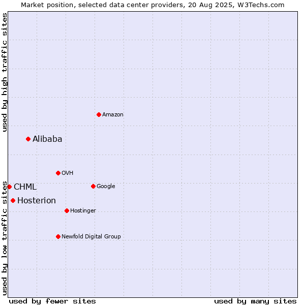 Market position of Alibaba vs. Hosterion vs. CHML
