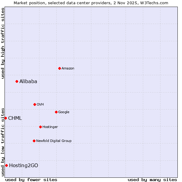 Market position of Alibaba vs. Hosting2GO vs. CHML