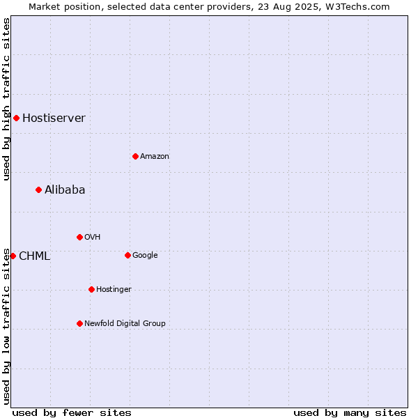 Market position of Alibaba vs. Hostiserver vs. CHML