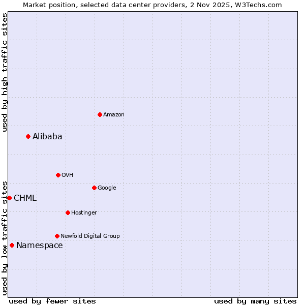 Market position of Alibaba vs. Namespace vs. CHML