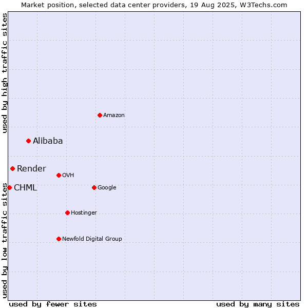 Market position of Alibaba vs. Render vs. CHML