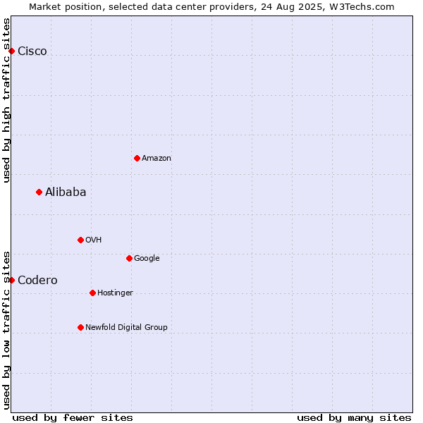 Market position of Alibaba vs. Cisco vs. Codero