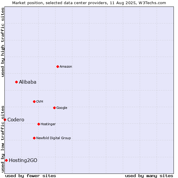 Market position of Alibaba vs. Hosting2GO vs. Codero