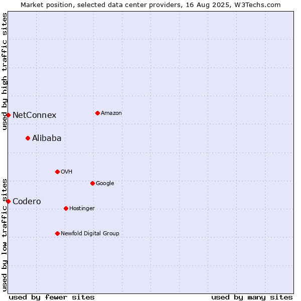 Market position of Alibaba vs. NetConnex vs. Codero