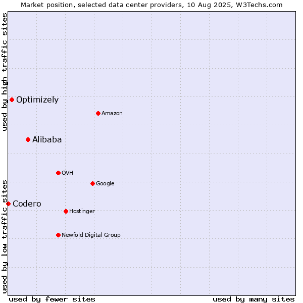 Market position of Alibaba vs. Optimizely vs. Codero