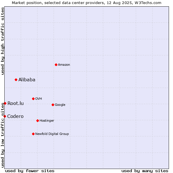 Market position of Alibaba vs. Root.lu vs. Codero