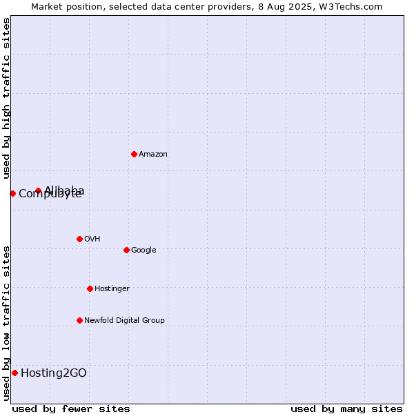 Market position of Alibaba vs. Hosting2GO vs. Compubyte