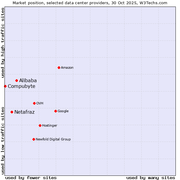 Market position of Alibaba vs. Netafraz vs. Compubyte