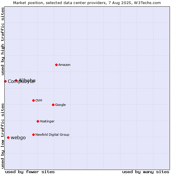 Market position of Alibaba vs. webgo vs. Compubyte