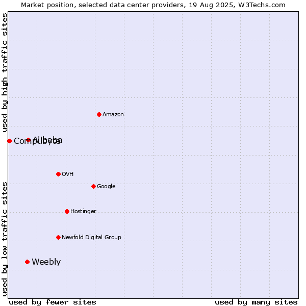 Market position of Alibaba vs. Weebly vs. Compubyte