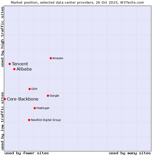 Market position of Alibaba vs. Tencent vs. Core-Backbone