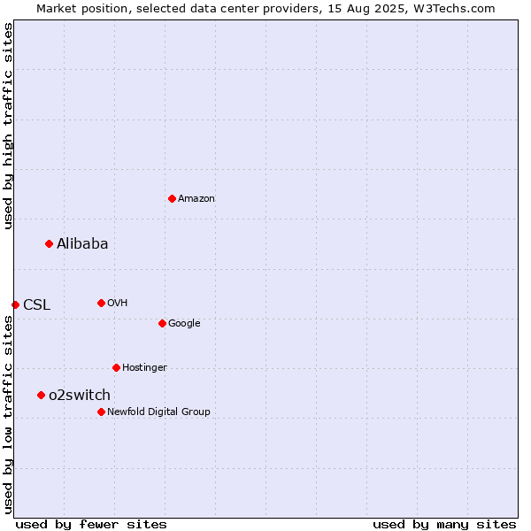 Market position of Alibaba vs. o2switch vs. CSL