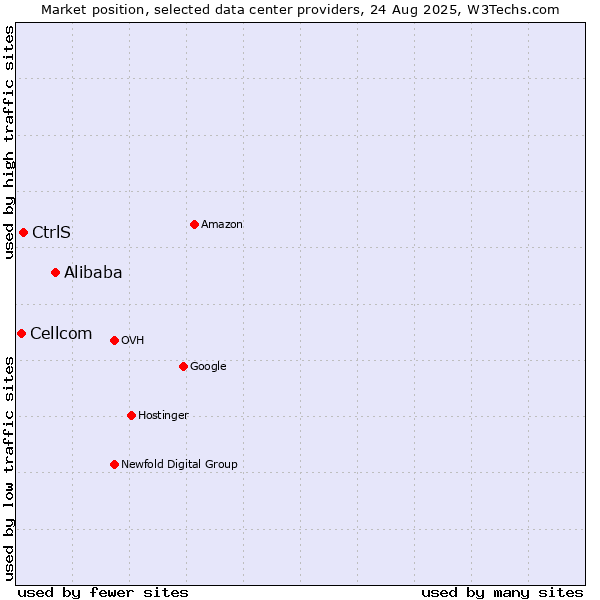 Market position of Alibaba vs. CtrlS vs. Cellcom